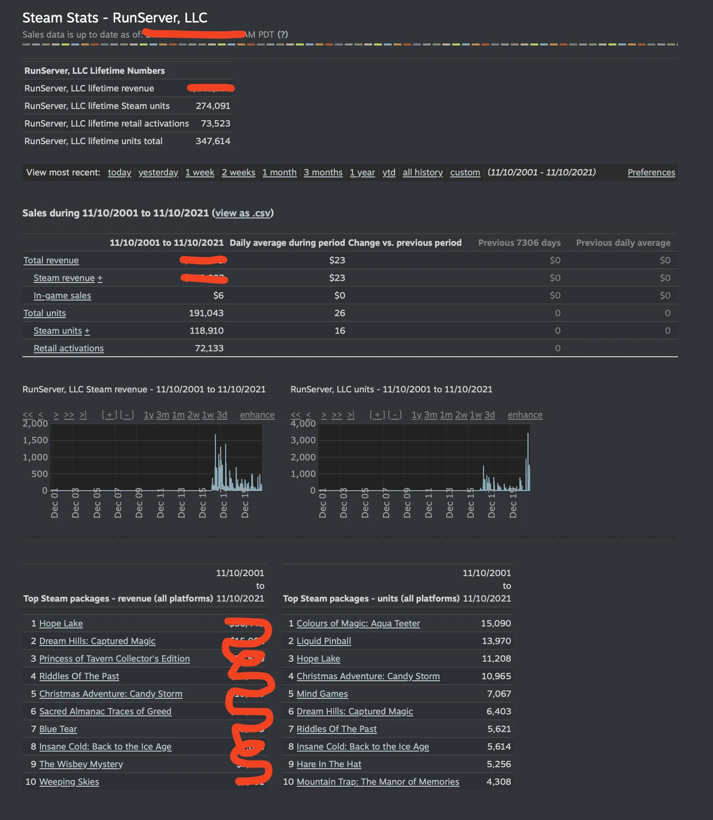 Steam sales dashboard for RunServer, LLC